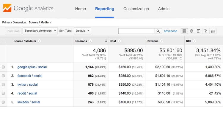 Social-Media-ROI-Google-Analytics-Source.jpg